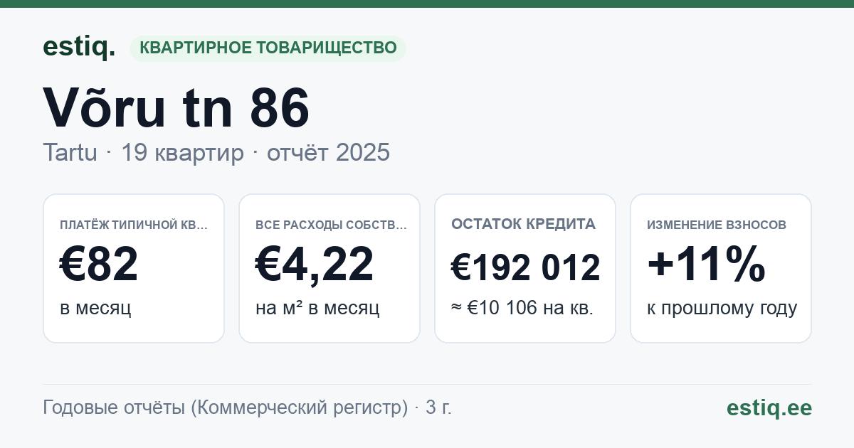 Tartu linn, Võru tn 86 korteriühistu: основные показатели 2025 — типичная квартира €82 в месяц