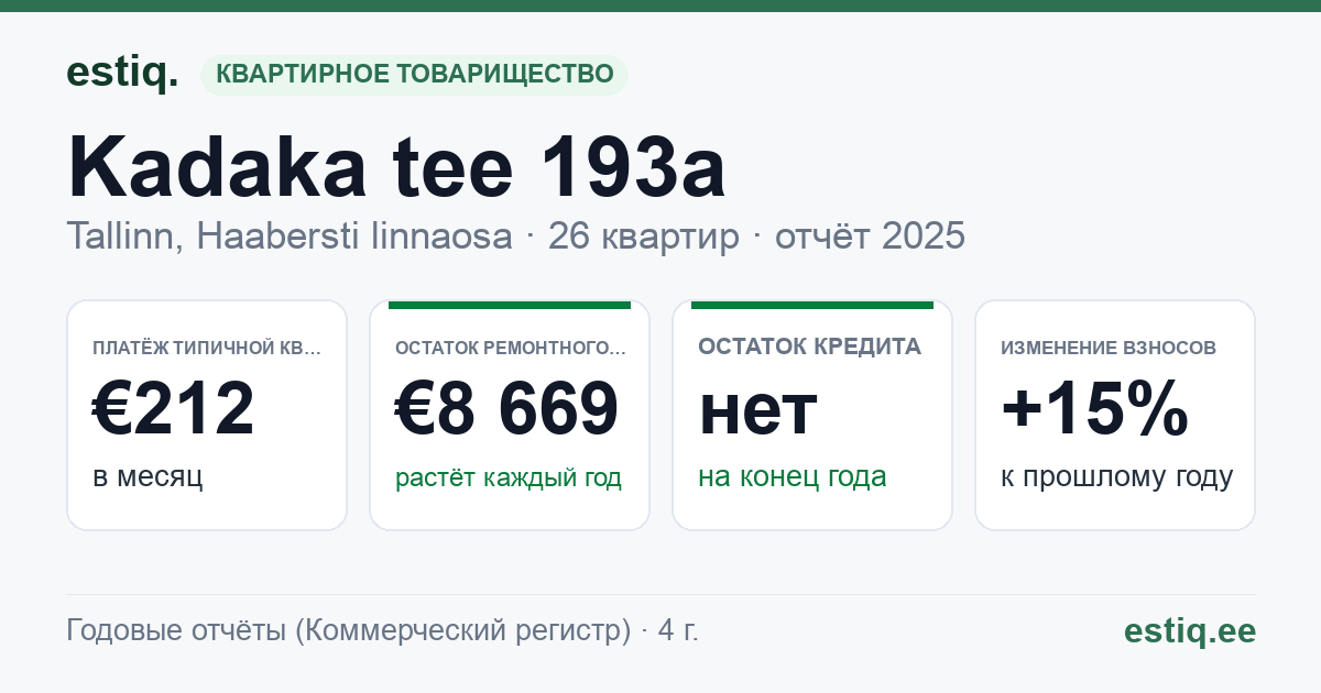 Tallinn, Kadaka tee 193a // Rehe põik 1 korteriühistu: основные показатели 2025 — типичная квартира €212 в месяц