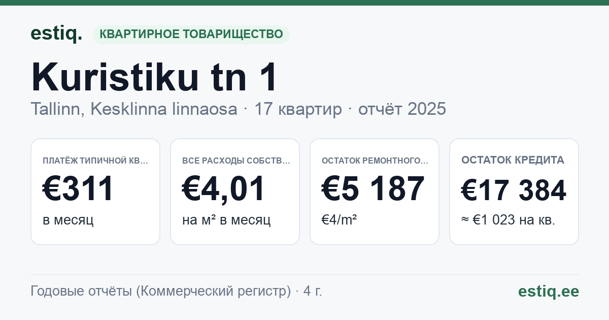 Tallinn, Kuristiku tn 1 korteriühistu: основные показатели 2025 — типичная квартира €311 в месяц