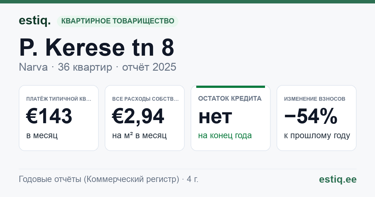 Narva linn, P. Kerese tn 8 korteriühistu: основные показатели 2025 — типичная квартира €143 в месяц
