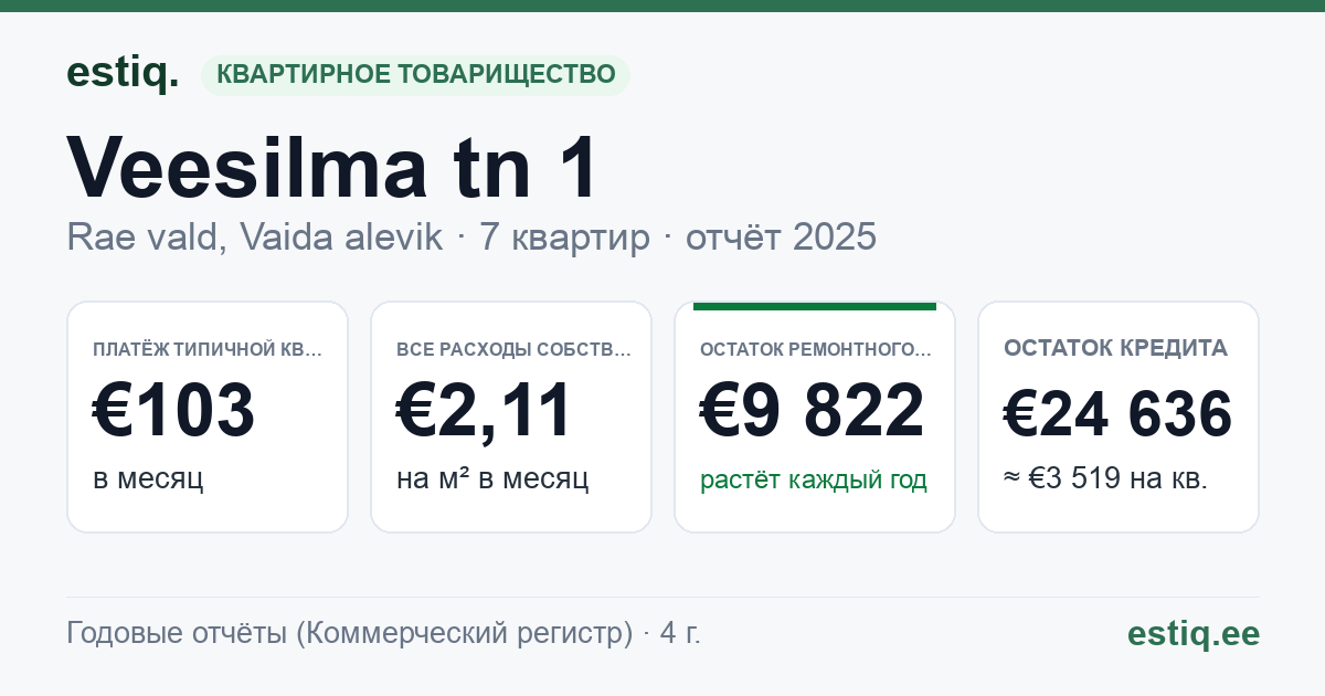 Rae vald, Vaida alevik, Veesilma tn 1 korteriühistu: основные показатели 2025 — типичная квартира €103 в месяц