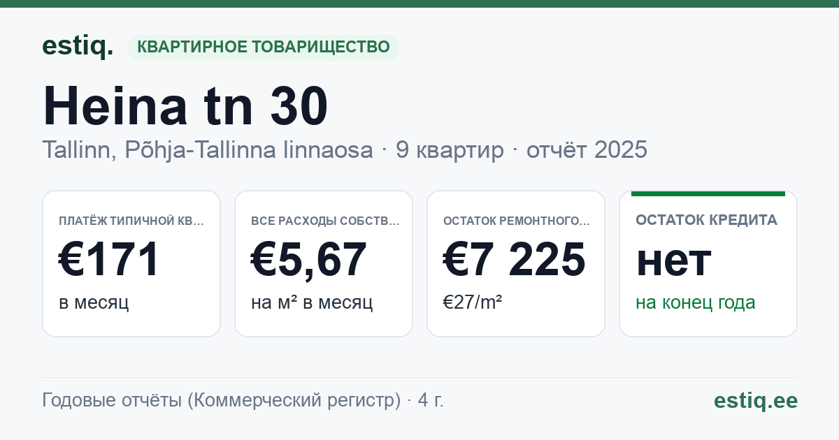 Tallinn, Heina tn 30 korteriühistu: основные показатели 2025 — типичная квартира €171 в месяц