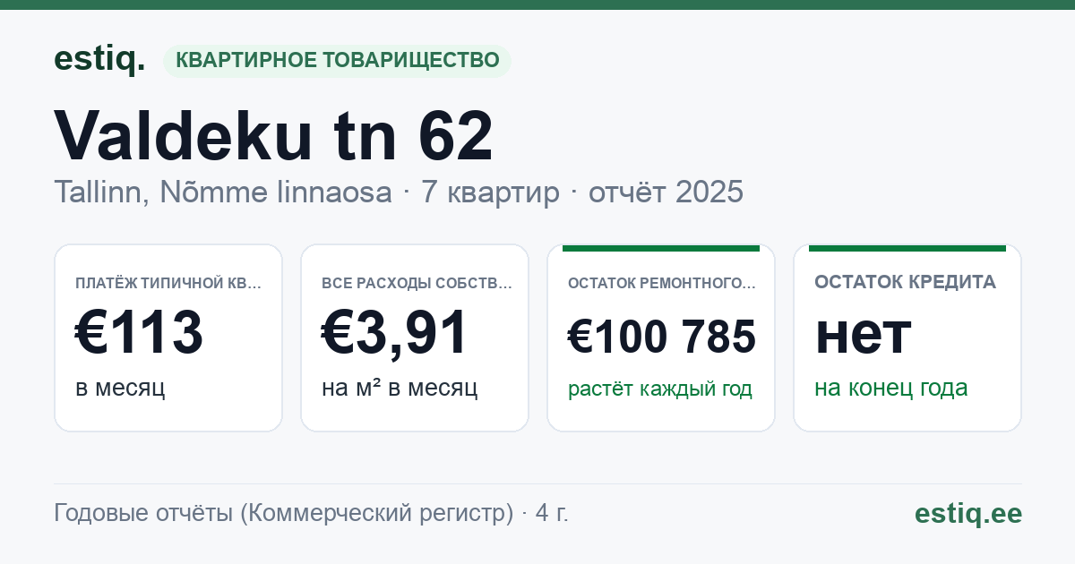Tallinn, Valdeku tn 62 korteriühistu: основные показатели 2025 — типичная квартира €113 в месяц