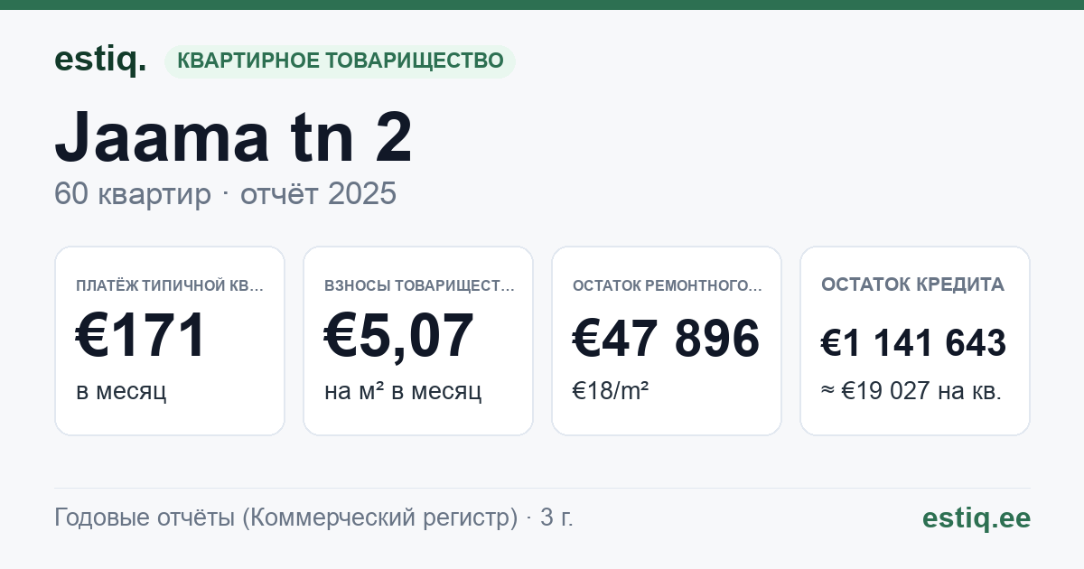 Tori vald, Sindi linn, Jaama tn 2 korteriühistu: основные показатели 2025 — типичная квартира €171 в месяц