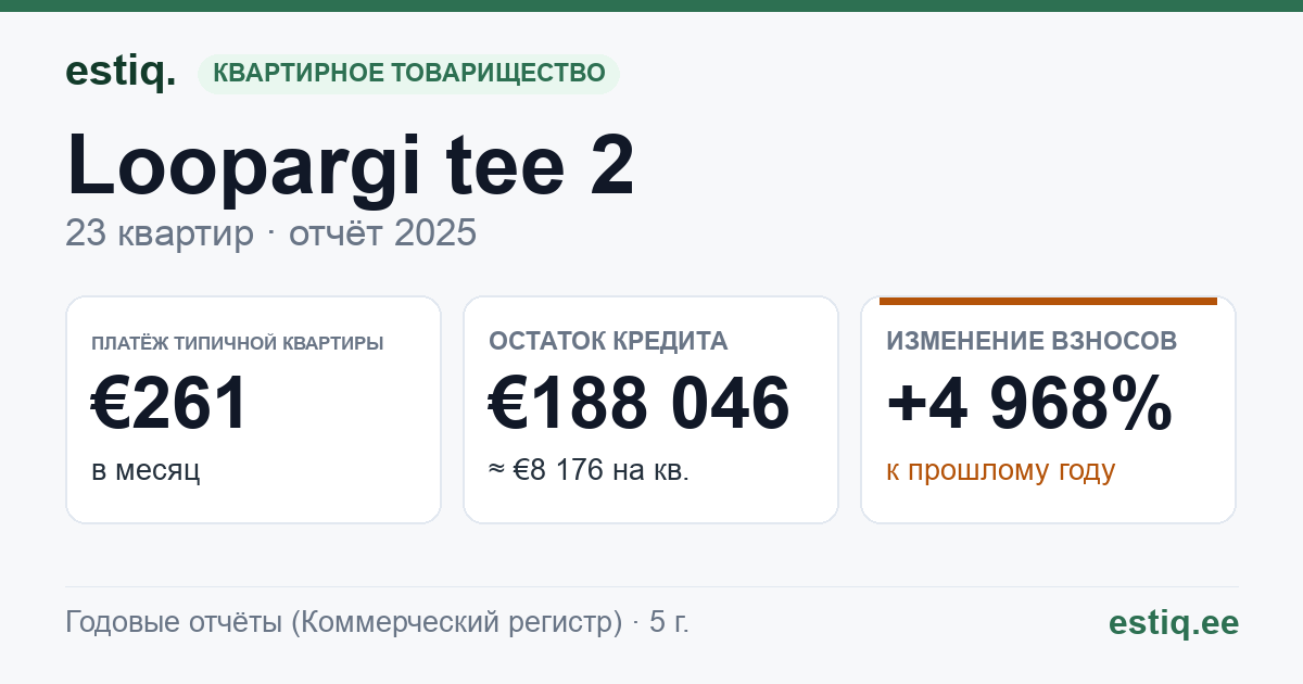 Jõelähtme vald, Loo alevik, Loopargi tee 2 korteriühistu: основные показатели 2025 — типичная квартира €261 в месяц