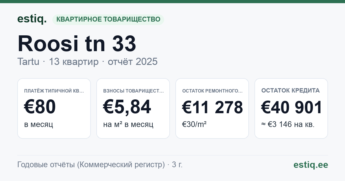 Tartu linn, Roosi tn 33 // 35 korteriühistu: основные показатели 2025 — типичная квартира €80 в месяц