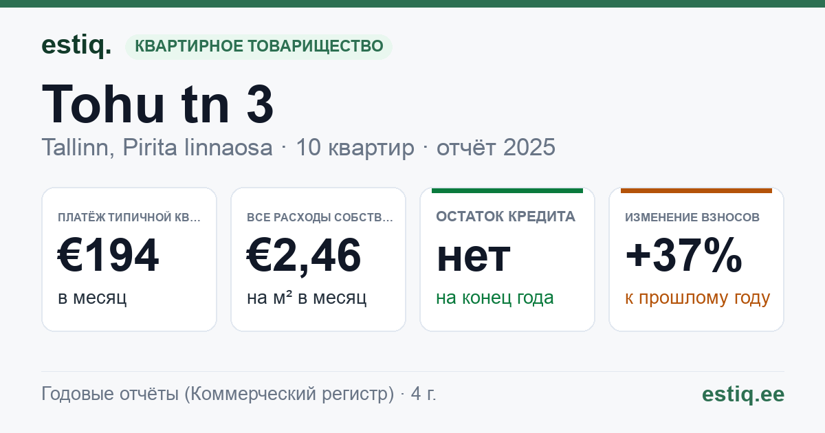 Tallinn, Tohu tn 3 korteriühistu: основные показатели 2025 — типичная квартира €194 в месяц