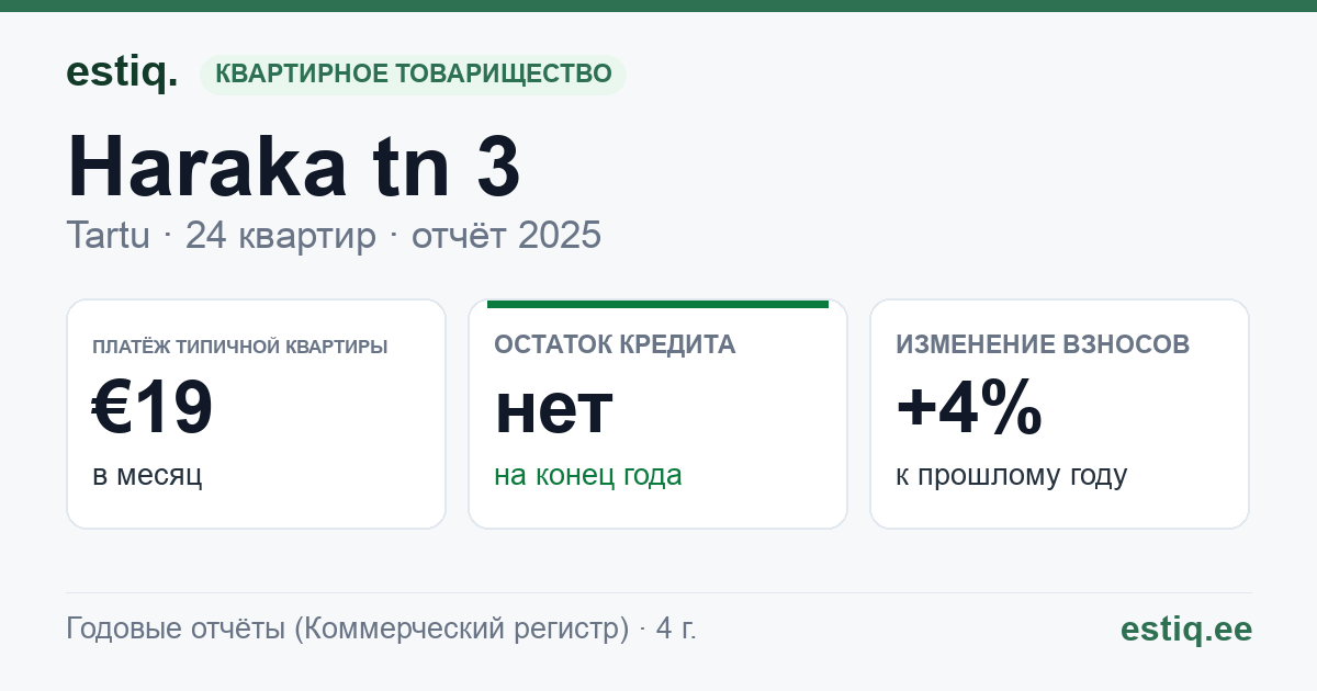 Tartu linn, Haraka tn 3 korteriühistu: основные показатели 2025 — типичная квартира €19 в месяц