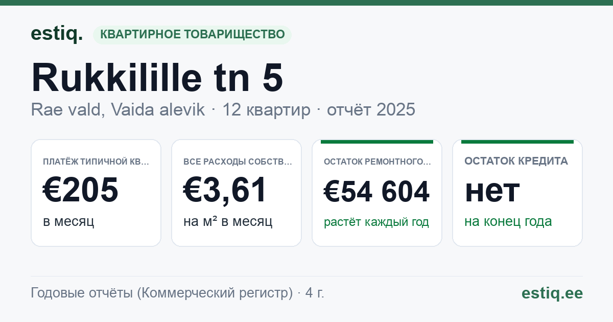 Rae vald, Vaida alevik, Rukkilille tn 5 korteriühistu: основные показатели 2025 — типичная квартира €205 в месяц