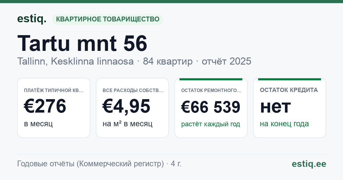 Tallinn, Tartu mnt 56 korteriühistu: основные показатели 2025 — типичная квартира €276 в месяц