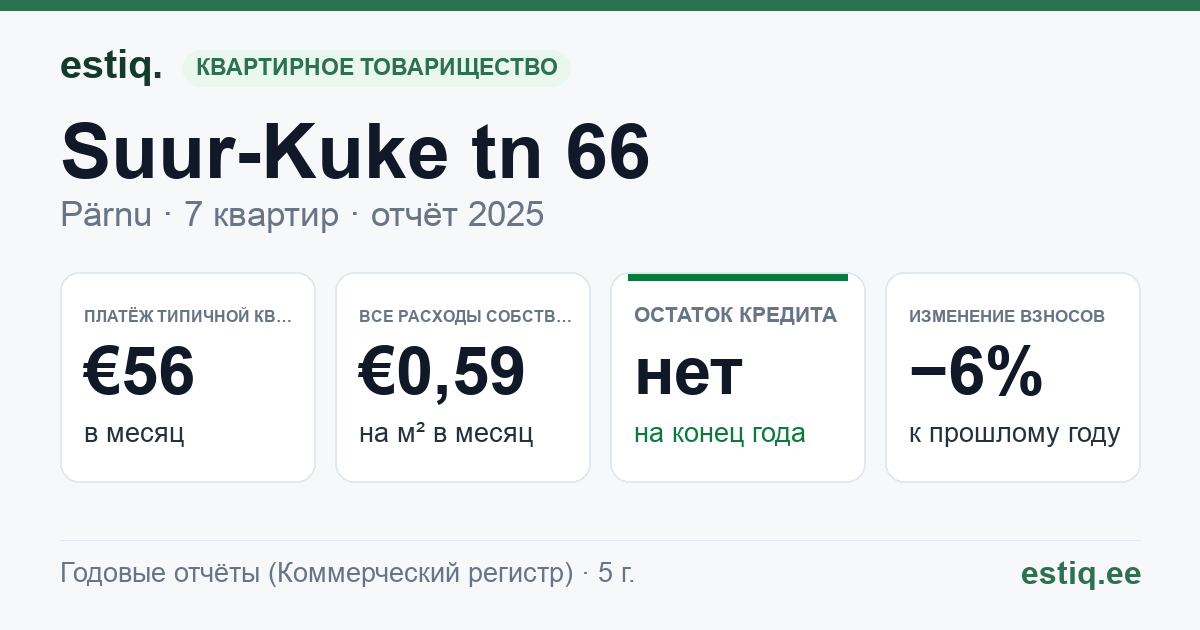 Pärnu linn, Suur-Kuke tn 66 korteriühistu: основные показатели 2025 — типичная квартира €56 в месяц