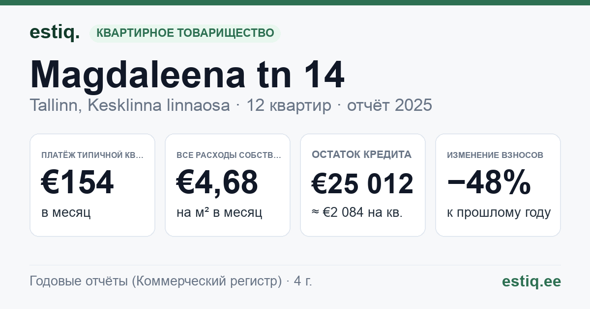 Tallinn, Magdaleena tn 14 korteriühistu: основные показатели 2025 — типичная квартира €154 в месяц