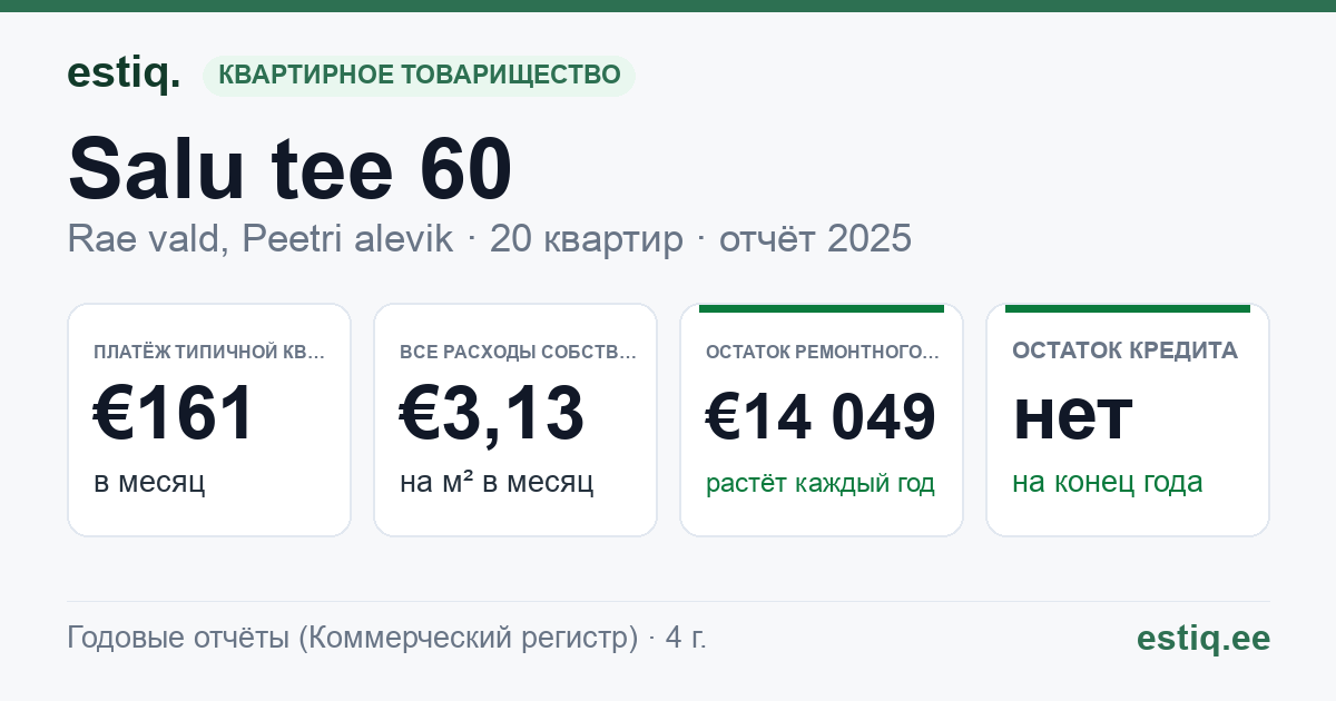 Rae vald, Peetri alevik, Salu tee 60 korteriühistu: основные показатели 2025 — типичная квартира €161 в месяц