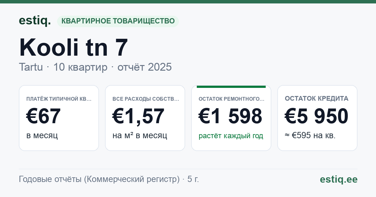 Tartu linn, Kooli tn 7 korteriühistu: основные показатели 2025 — типичная квартира €67 в месяц
