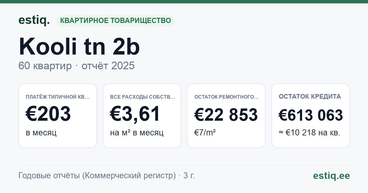 Tori vald, Sindi linn, Kooli tn 2b korteriühistu: основные показатели 2025 — типичная квартира €203 в месяц