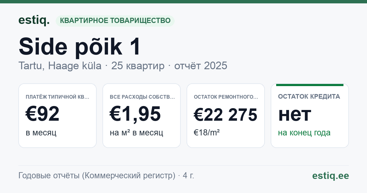 Tartu linn, Haage küla, Side põik 1 korteriühistu: основные показатели 2025 — типичная квартира €92 в месяц