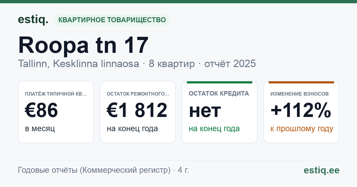 Tallinn, Roopa tn 17 // Villardi tn 10 korteriühistu: основные показатели 2025 — типичная квартира €86 в месяц