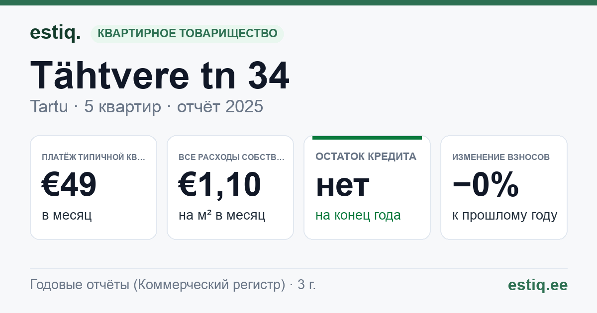 Tartu linn, Tähtvere tn 34 korteriühistu: основные показатели 2025 — типичная квартира €49 в месяц