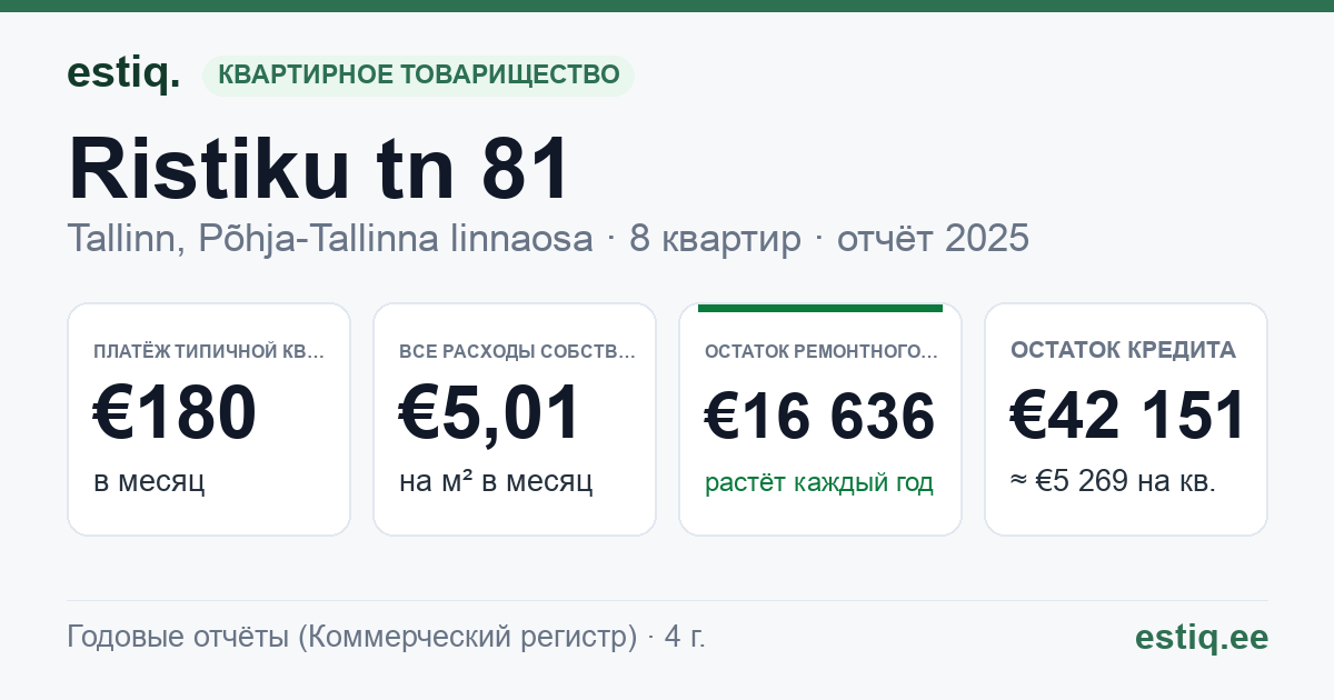 Tallinn, Ristiku tn 81 korteriühistu: основные показатели 2025 — типичная квартира €180 в месяц
