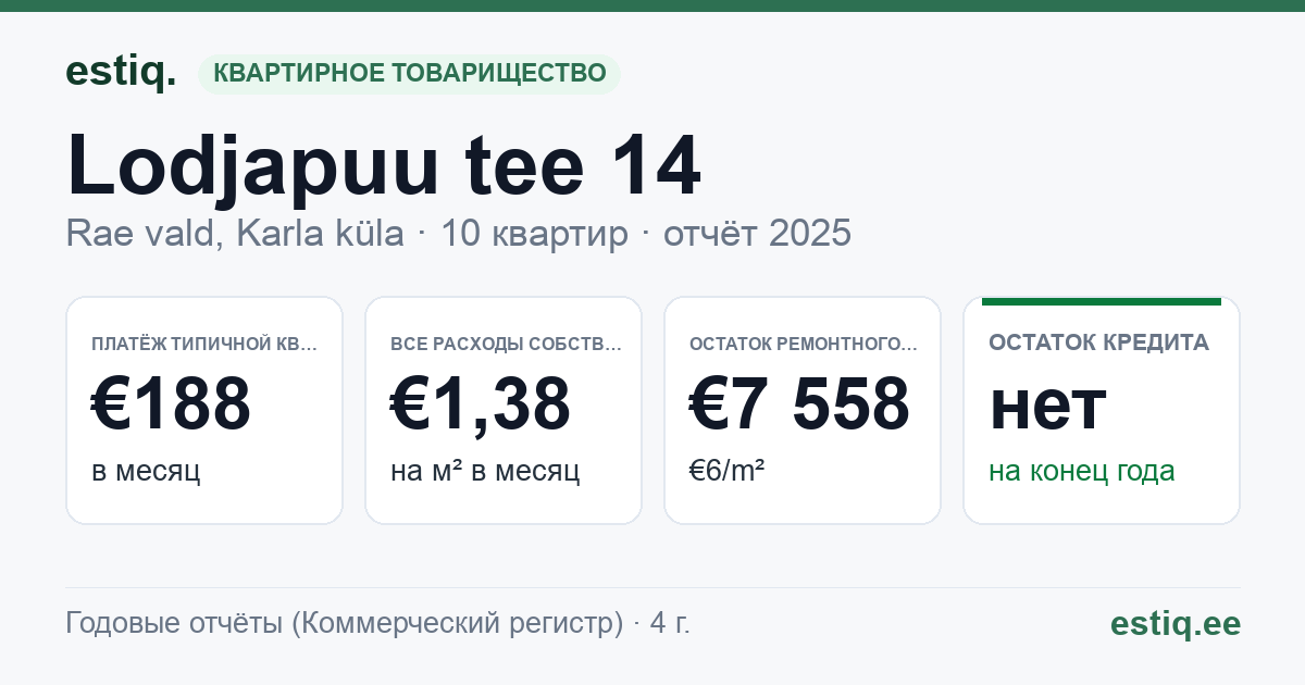 Rae vald, Karla küla, Lodjapuu tee 14, Lodjapuu tee 16, Seedri tee 30 korteriühistu: основные показатели 2025 — типичная квартира €188 в месяц