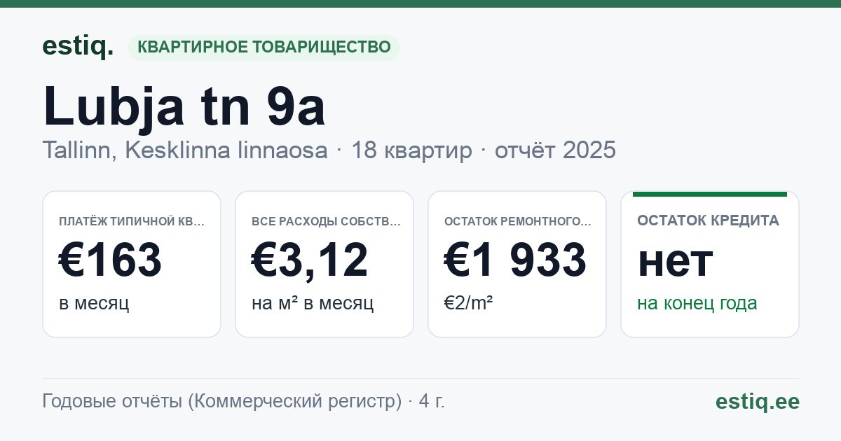 Tallinn, Lubja tn 9a korteriühistu: основные показатели 2025 — типичная квартира €163 в месяц