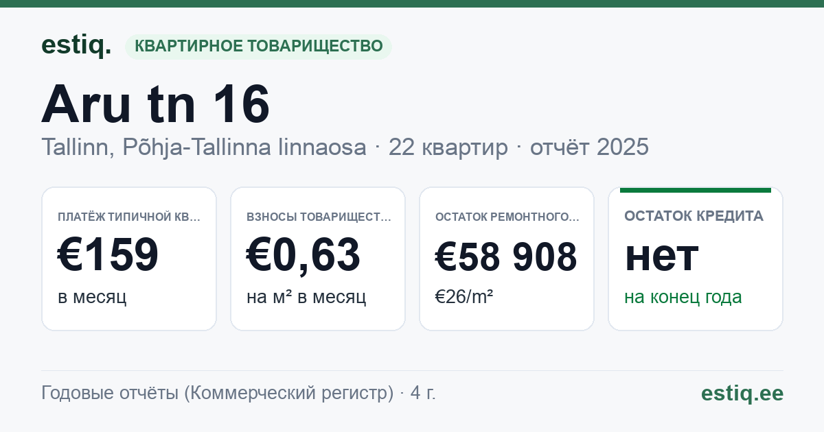 Tallinn, Aru tn 16 // Nisu tn 25 korteriühistu: основные показатели 2025 — типичная квартира €159 в месяц
