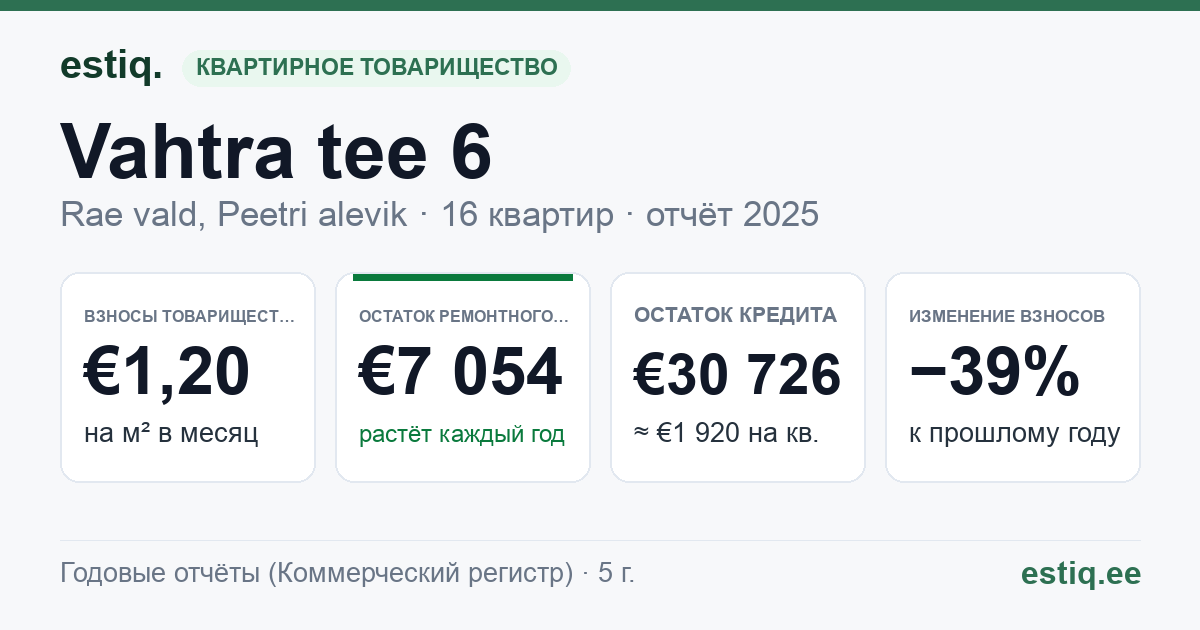 Rae vald, Peetri alevik, Vahtra tee 6 korteriühistu: основные показатели 2025