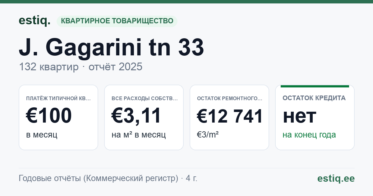 Sillamäe linn, J. Gagarini tn 33 korteriühistu: основные показатели 2025 — типичная квартира €100 в месяц