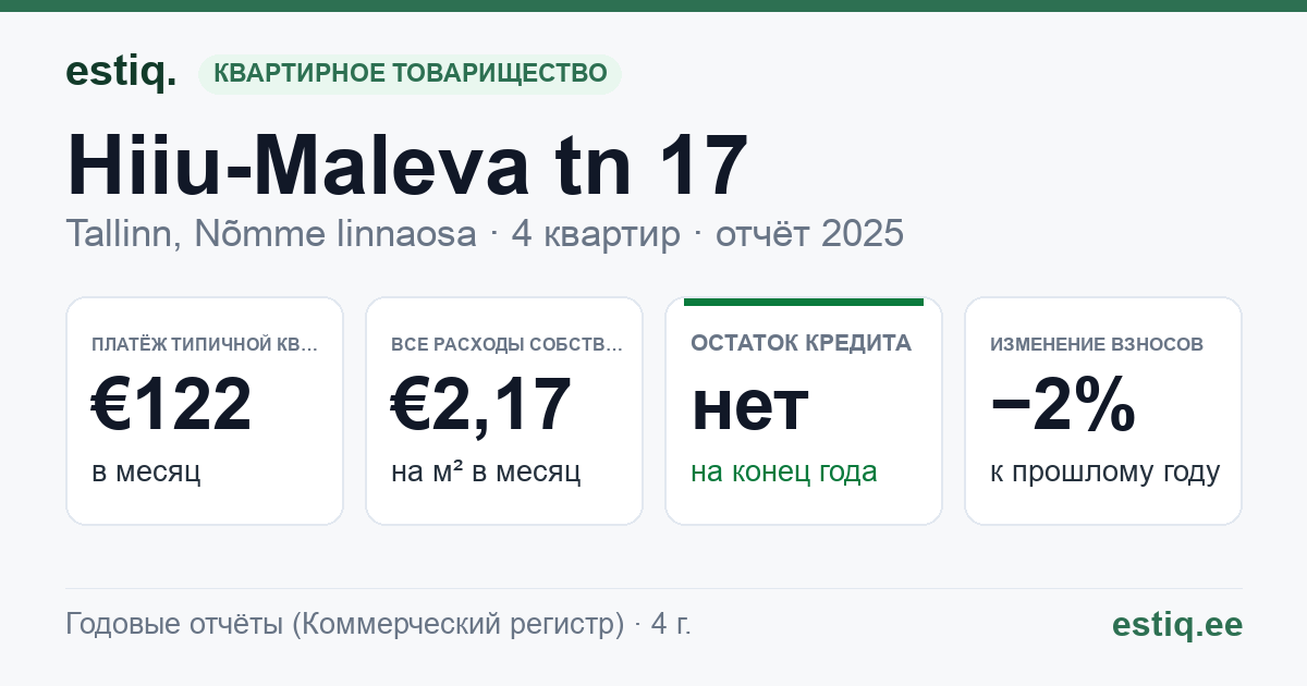 Tallinn, Hiiu-Maleva tn 17 korteriühistu: основные показатели 2025 — типичная квартира €122 в месяц