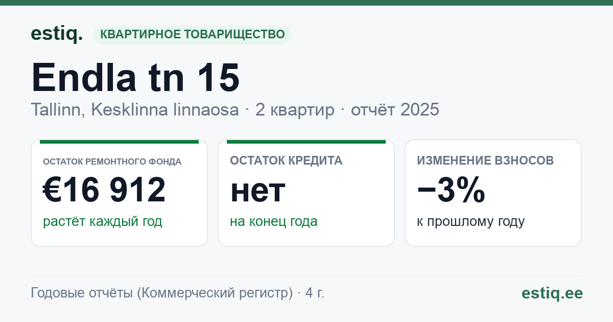 Tallinn, Endla tn 15 // Lõkke tn 2 korteriühistu: основные показатели 2025