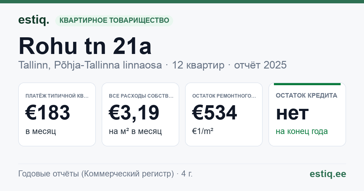 Tallinn, Rohu tn 21a // 21b korteriühistu: основные показатели 2025 — типичная квартира €183 в месяц