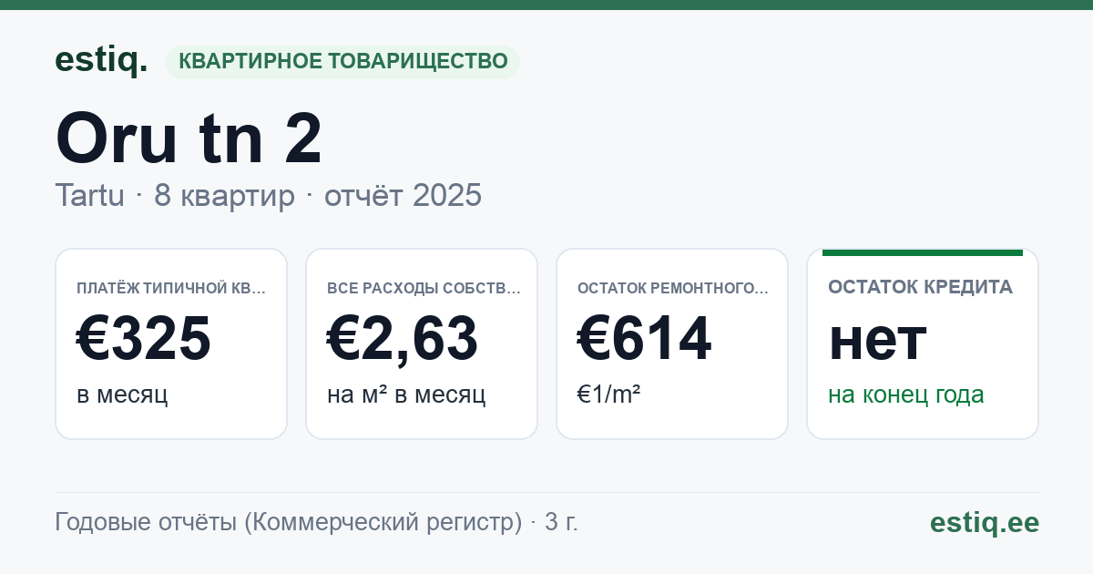 Tartu linn, Oru tn 2 korteriühistu: основные показатели 2025 — типичная квартира €325 в месяц