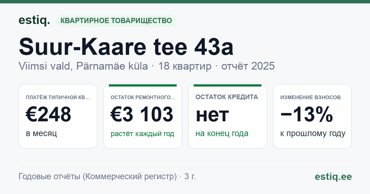 Viimsi vald, Pärnamäe küla, Suur-Kaare tee 43a, Suur-Kaare tee 45, Suur-Kaare tee 47 korteriühistu: основные показатели 2025 — типичная квартира €248 в месяц