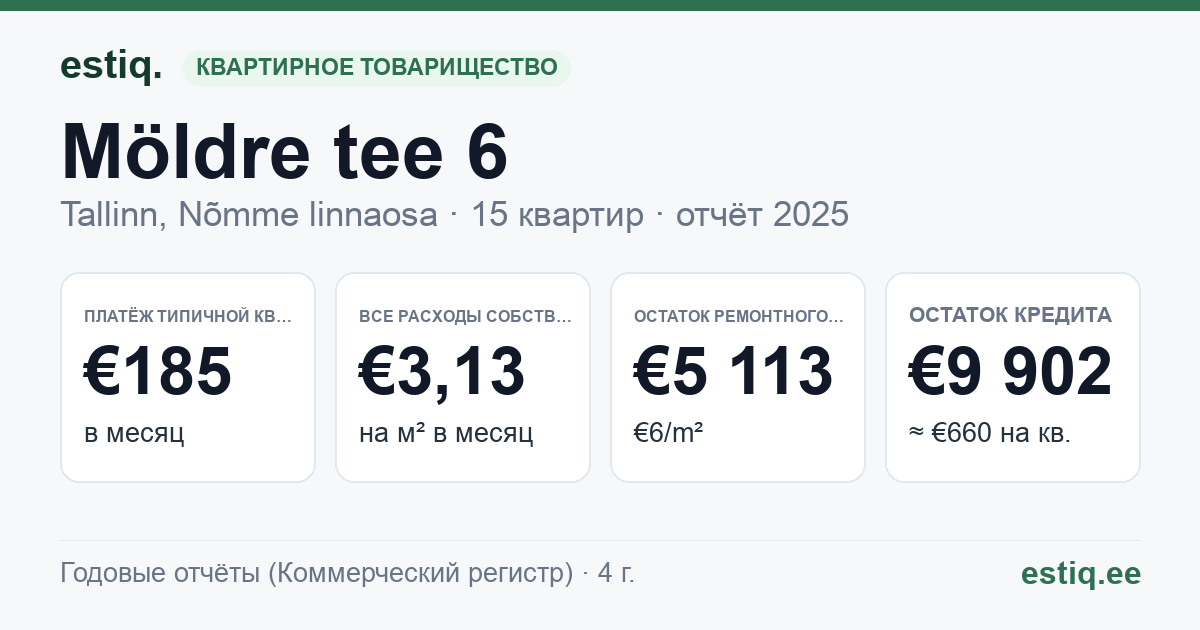 Tallinn, Möldre tee 6 korteriühistu: основные показатели 2025 — типичная квартира €185 в месяц
