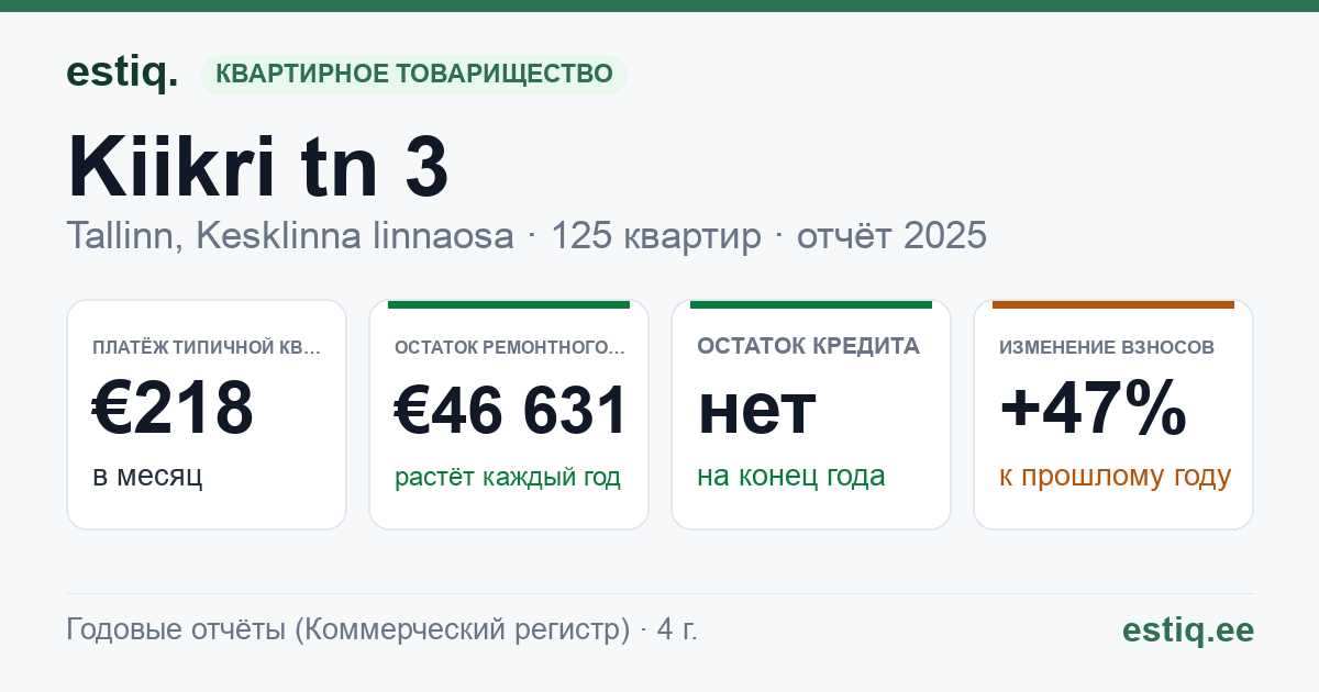 Tallinn, Kiikri tn 3 // Pikksilma tn 2 // Tuukri tn 23 korteriühistu: основные показатели 2025 — типичная квартира €218 в месяц