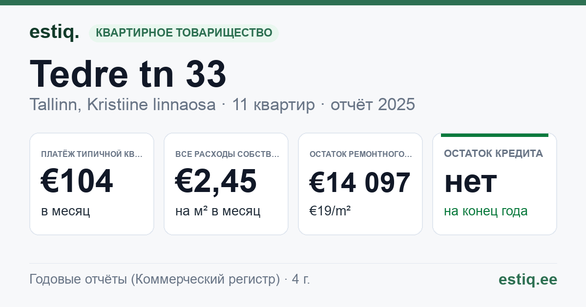 Tallinn, Tedre tn 33 korteriühistu: основные показатели 2025 — типичная квартира €104 в месяц