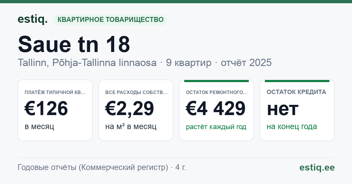 Tallinn, Saue tn 18 korteriühistu: основные показатели 2025 — типичная квартира €126 в месяц