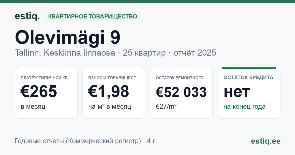 Tallinn, Olevimägi 9 // Pikk tn 40 korteriühistu: основные показатели 2025 — типичная квартира €265 в месяц
