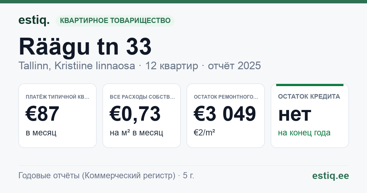 Tallinn, Räägu tn 33 korteriühistu: основные показатели 2025 — типичная квартира €87 в месяц
