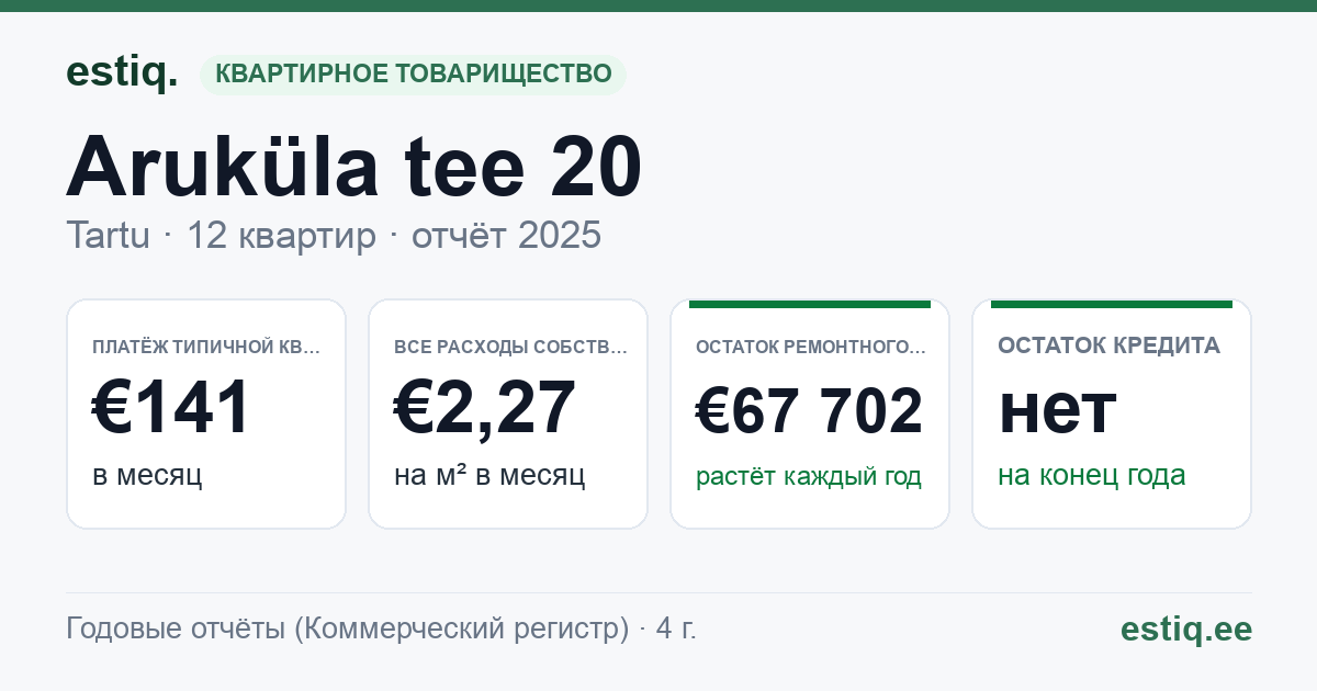 Tartu linn, Aruküla tee 20 korteriühistu: основные показатели 2025 — типичная квартира €141 в месяц