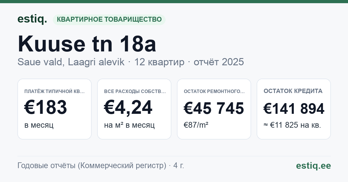 Saue vald, Laagri alevik, Kuuse tn 18a korteriühistu: основные показатели 2025 — типичная квартира €183 в месяц