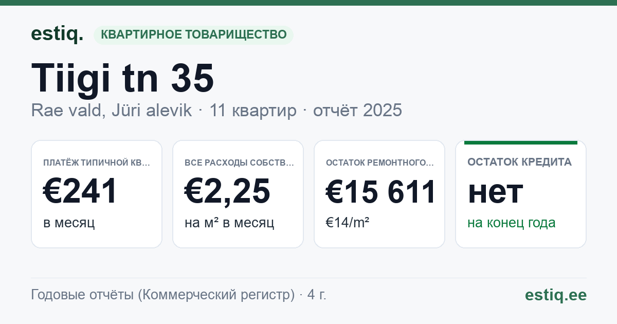 Rae vald, Jüri alevik, Tiigi tn 35 korteriühistu: основные показатели 2025 — типичная квартира €241 в месяц