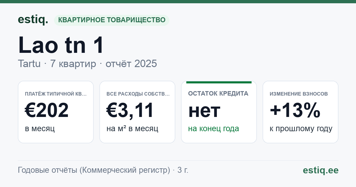 Tartu linn, Lao tn 1 korteriühistu: основные показатели 2025 — типичная квартира €202 в месяц