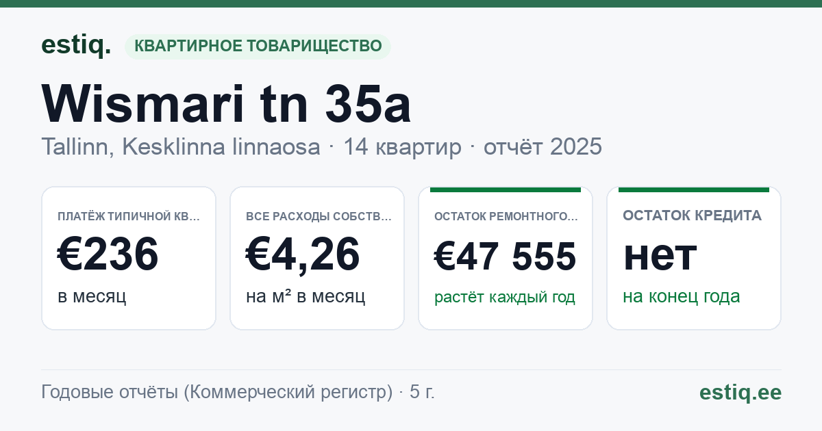 Tallinn, Wismari tn 35a korteriühistu: основные показатели 2025 — типичная квартира €236 в месяц