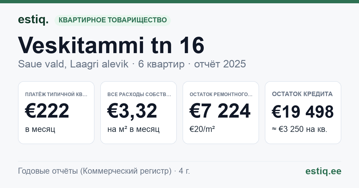 Saue vald, Laagri alevik, Veskitammi tn 16 korteriühistu: основные показатели 2025 — типичная квартира €222 в месяц