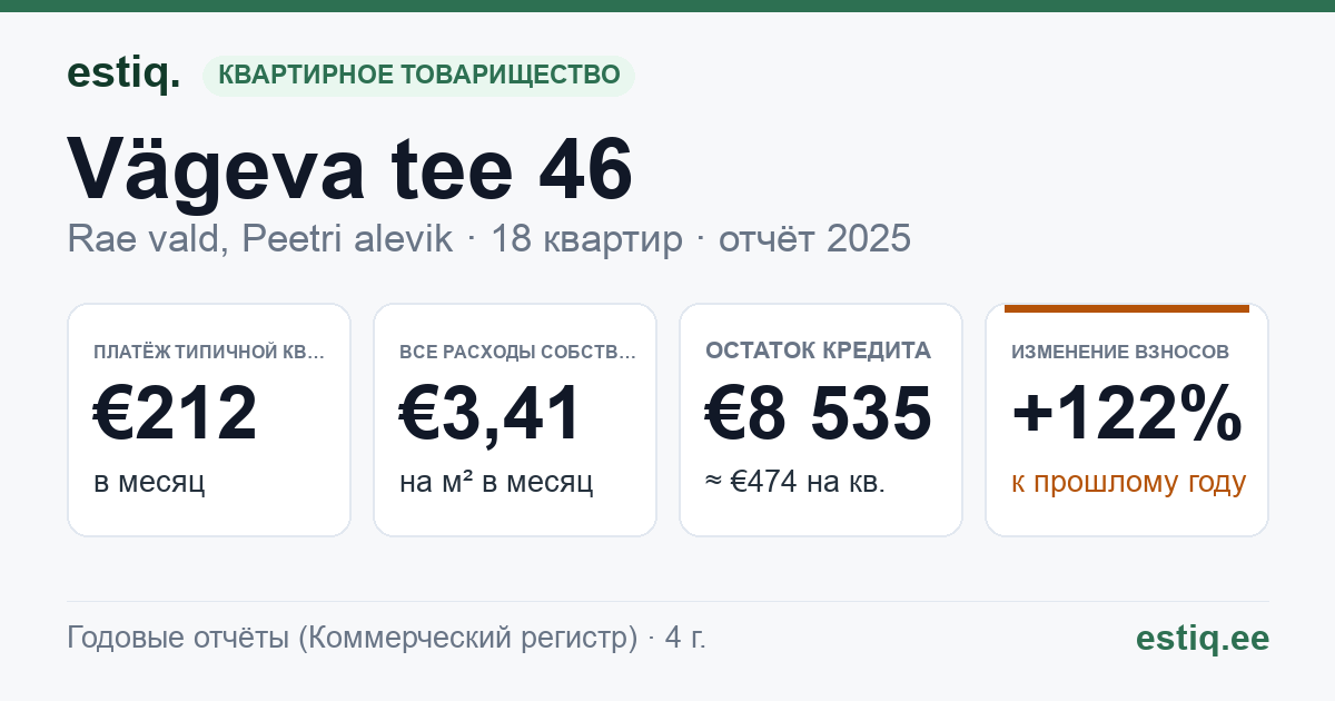 Rae vald, Peetri alevik, Vägeva tee 46 korteriühistu: основные показатели 2025 — типичная квартира €212 в месяц