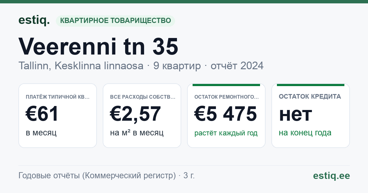 Tallinn, Veerenni tn 35 korteriühistu: основные показатели 2024 — типичная квартира €61 в месяц