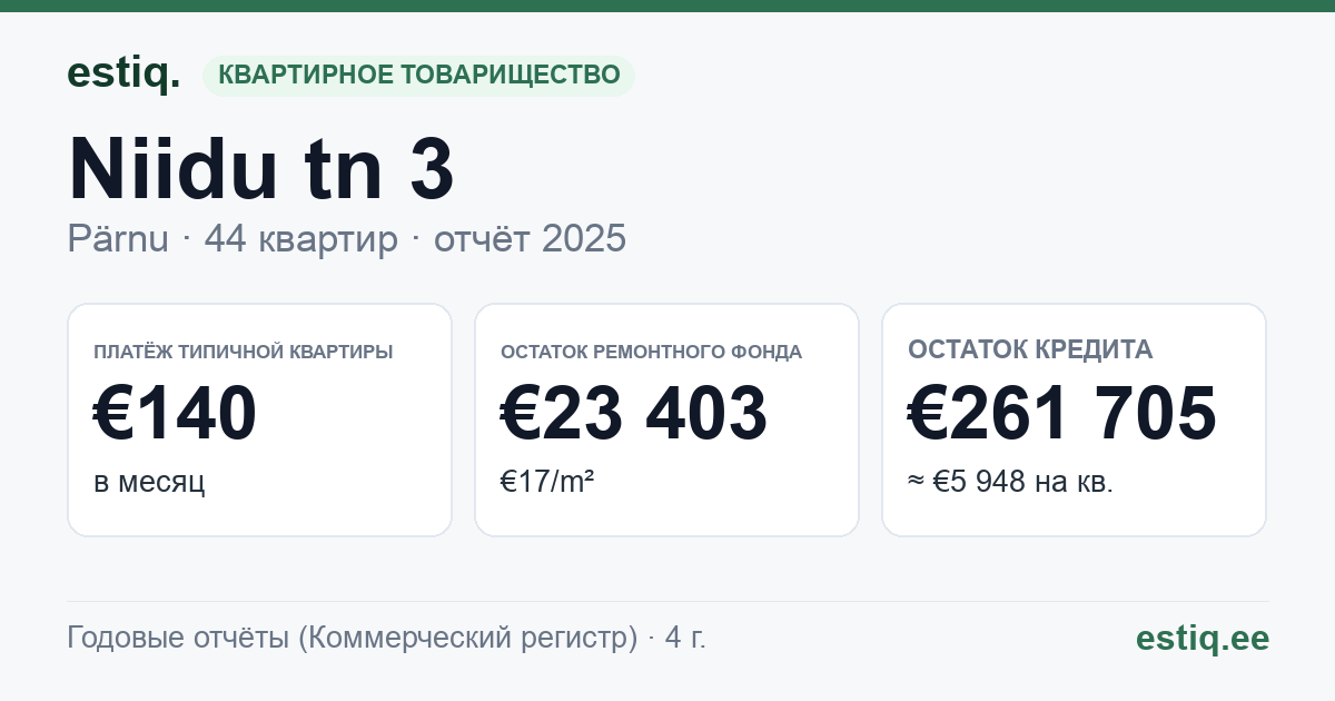 Pärnu linn, Niidu tn 3 korteriühistu: основные показатели 2025 — типичная квартира €140 в месяц