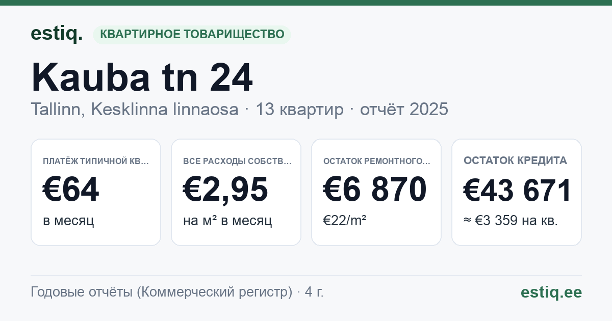Tallinn, Kauba tn 24 korteriühistu: основные показатели 2025 — типичная квартира €64 в месяц
