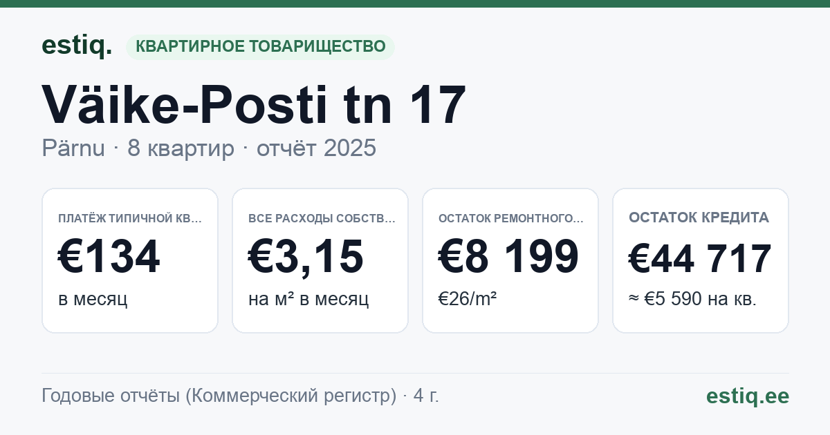 Pärnu linn, Väike-Posti tn 17 korteriühistu: основные показатели 2025 — типичная квартира €134 в месяц